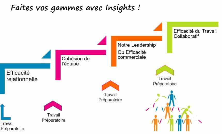 Faites vos gammes avec INSIGHTS